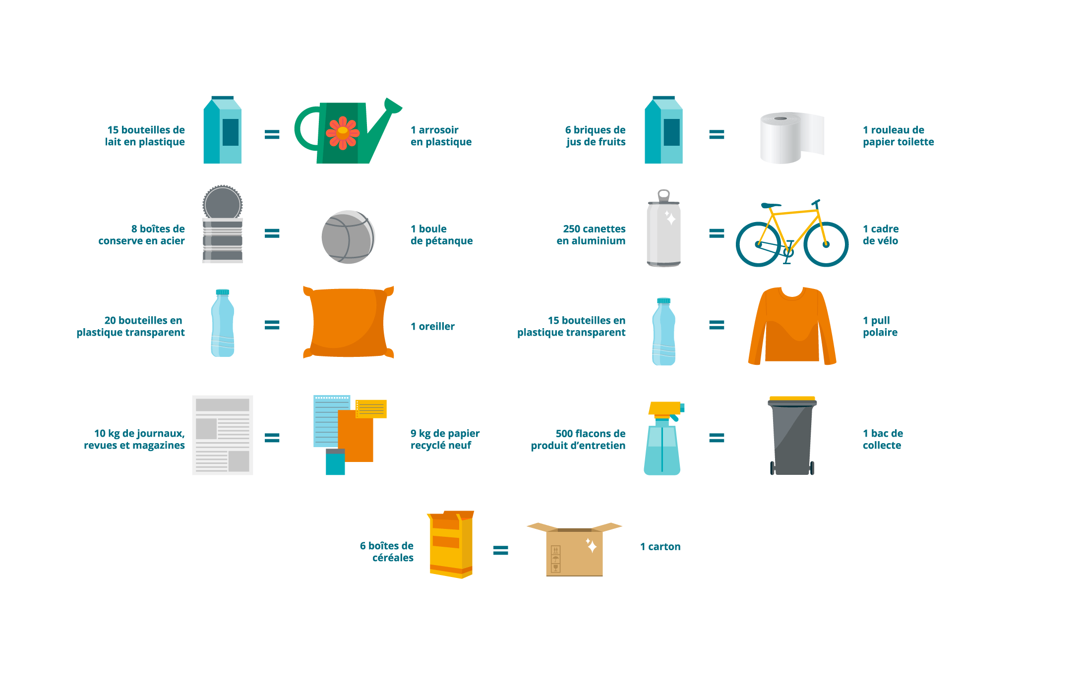 Le devenir des déchets triés